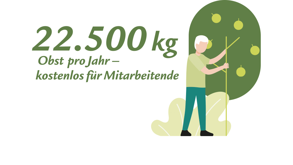 22.500kg frisches Obst im Jahr