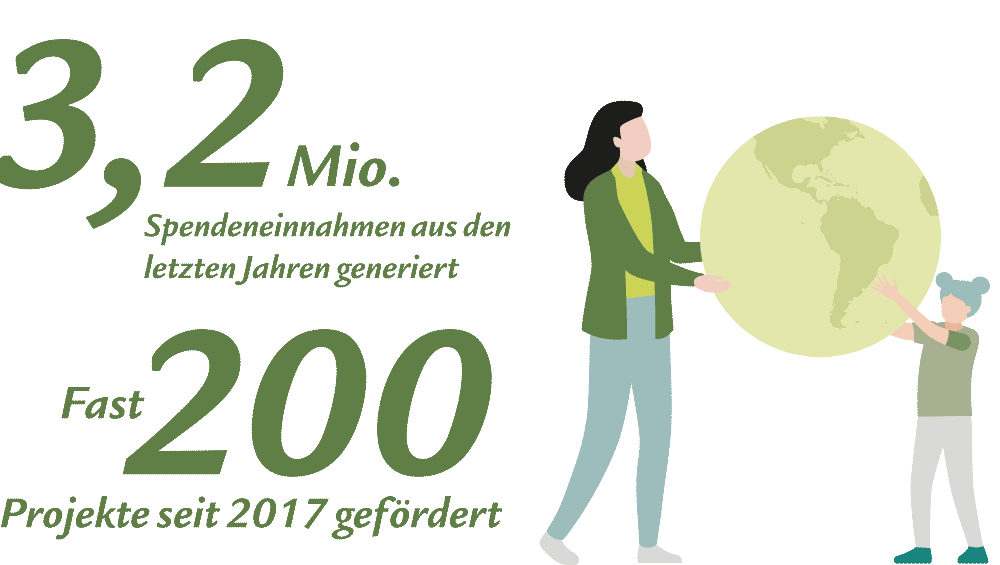 Swiss Life konnte seit 2017 fast 200 soziale Projekte fördern