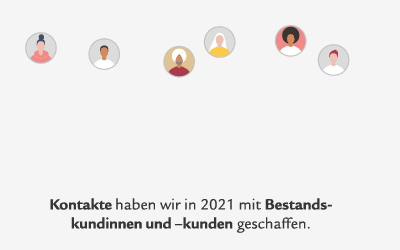 679.000 Kontakte haben wir in 2021 mit Bestandskundinnen und –kunden geschaffen.