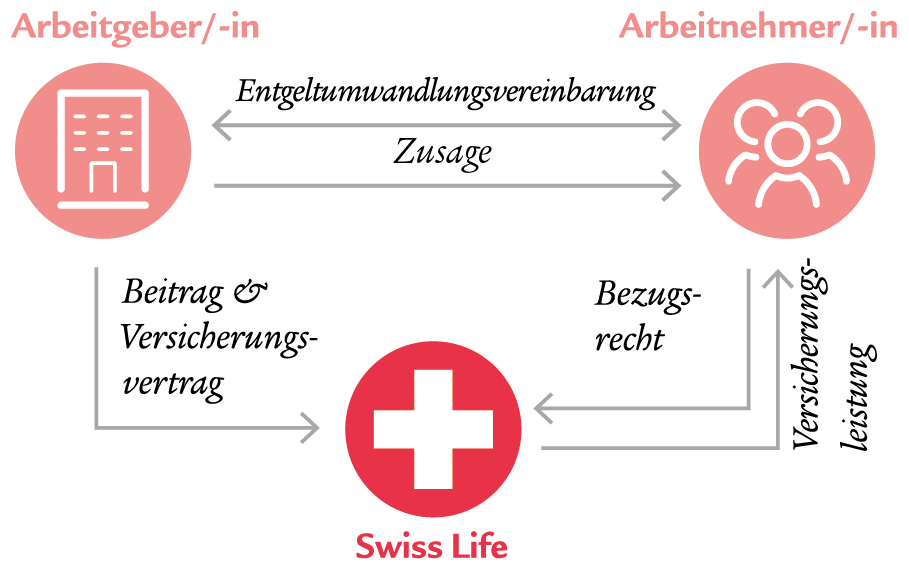Ablauf der Direktversicherung: Arbeitgeber zahlt Beitrag an Swiss Life; Leistung geht im Leistungsfall an den Arbeitnehmer.
