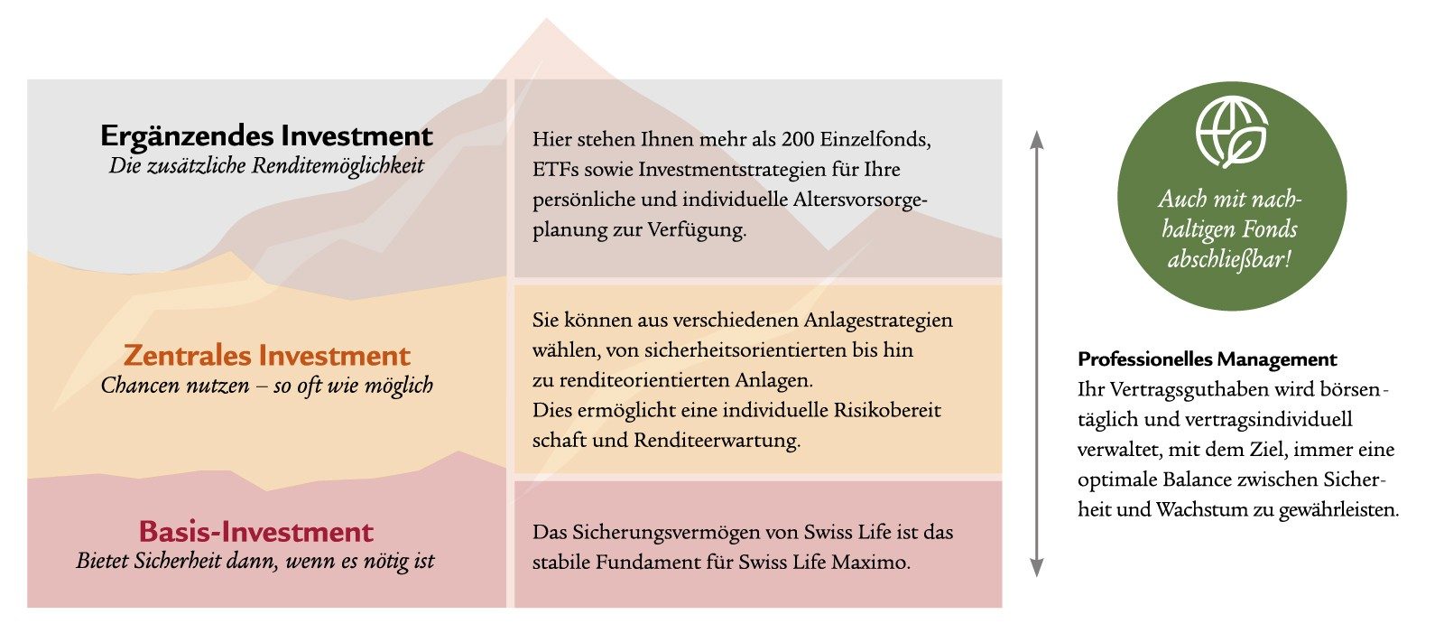Drei Investment-Bausteine für eine individuelle Altersvorsorge mit Swiss Life: Basis-, zentrales und ergänzendes Investment