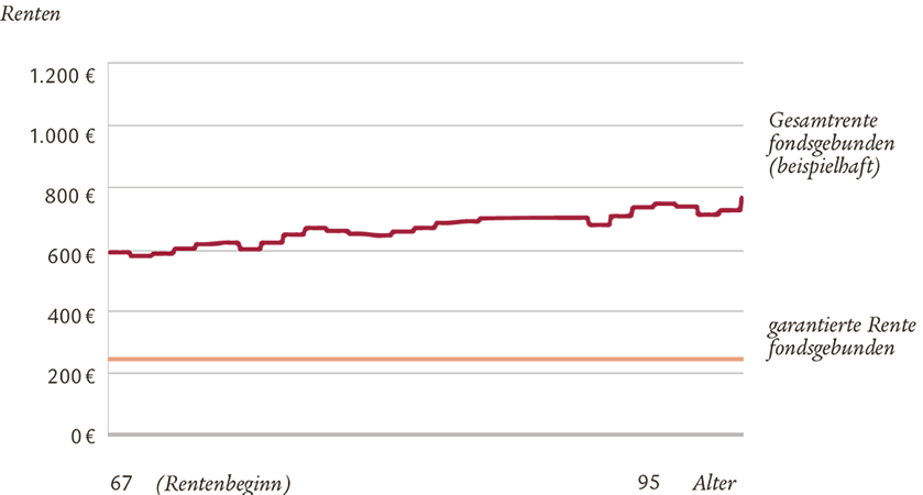 Graph zu einer beispielhaften Entwicklung einer fondsgebundenen Rente