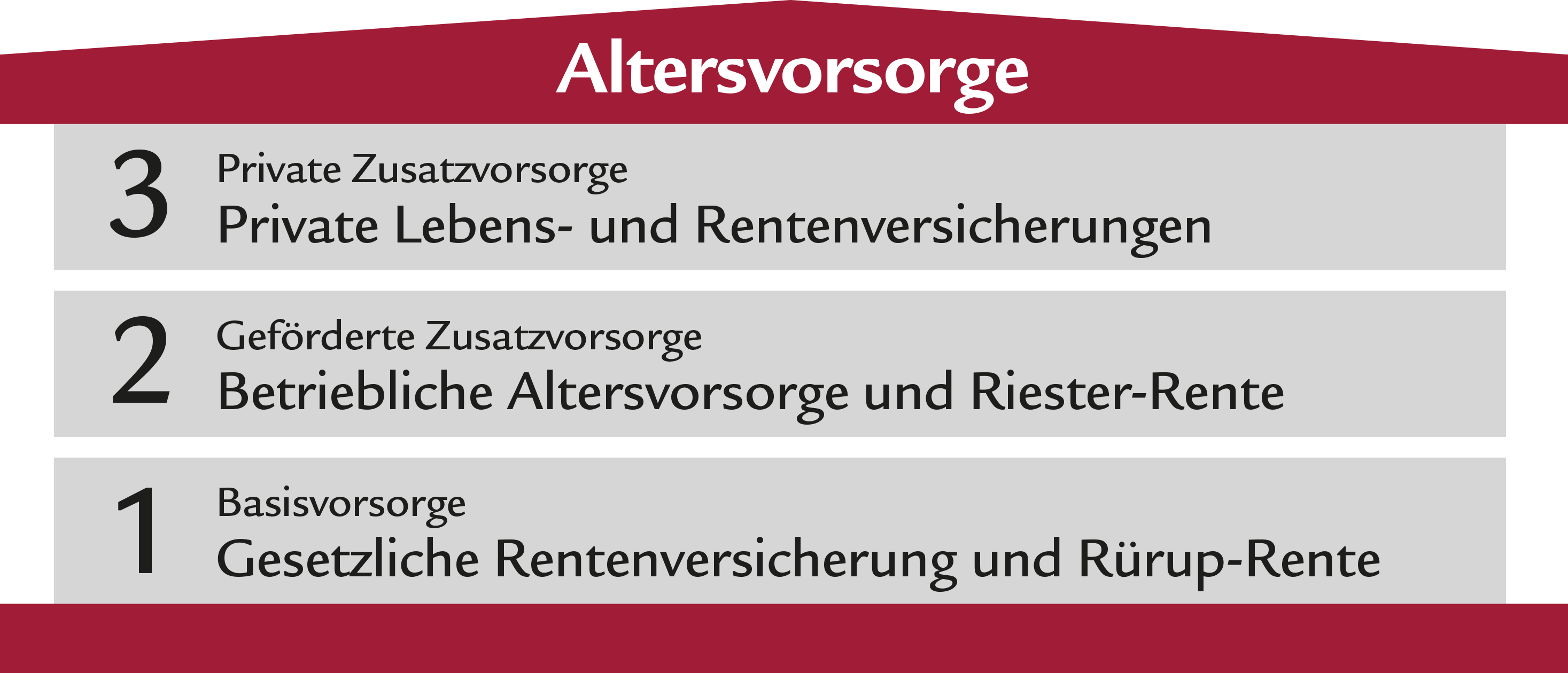 Drei Schichten des deutschen Rentensystems: Basisvorsorge, Geförderte Zusatzvorsorge und private Zusatzvorsorge