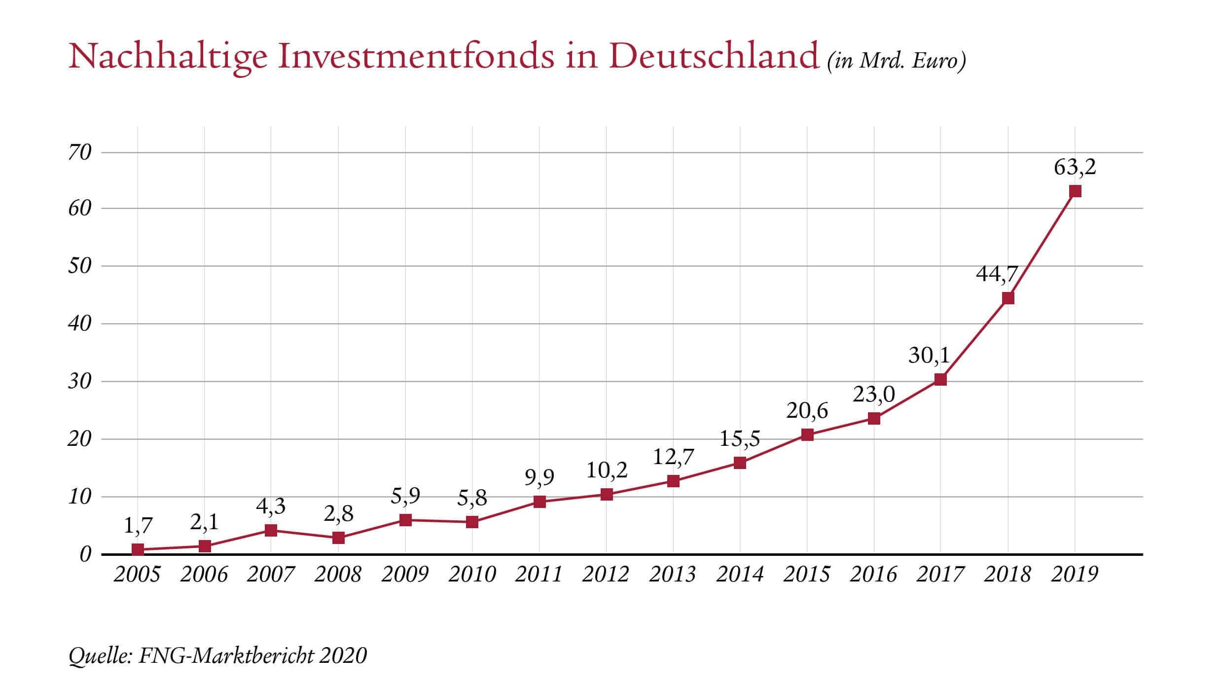 Nachhaltige Investmentfonds in Deutschland werden jedes Jahr beliebter. Das Investment steigt jährlich an.
