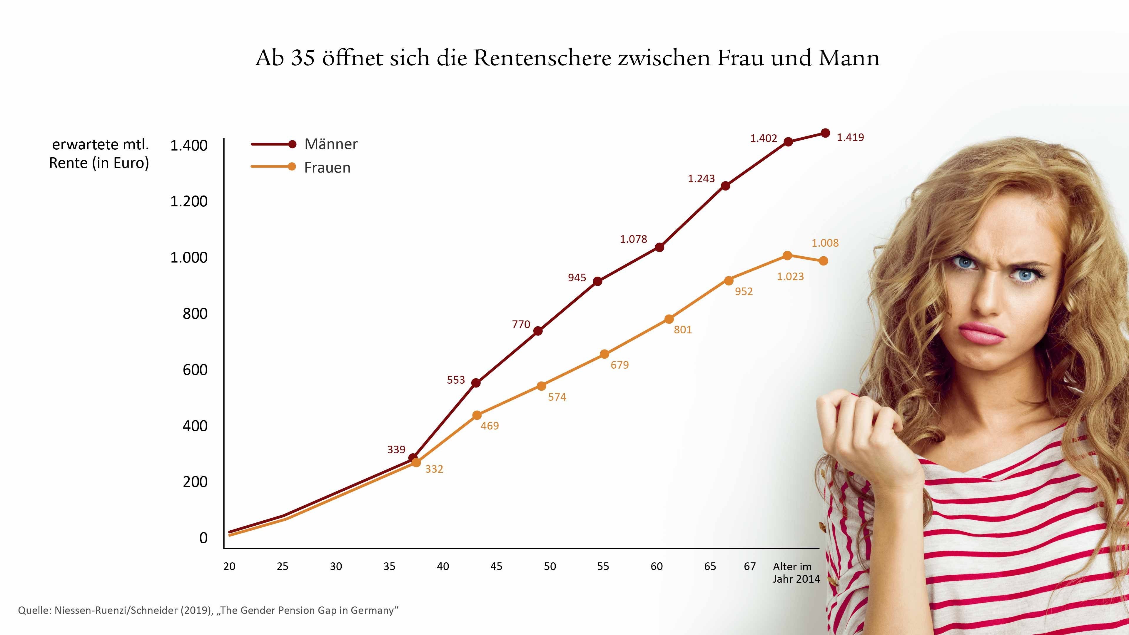 Infografik Rentenschere Frauen