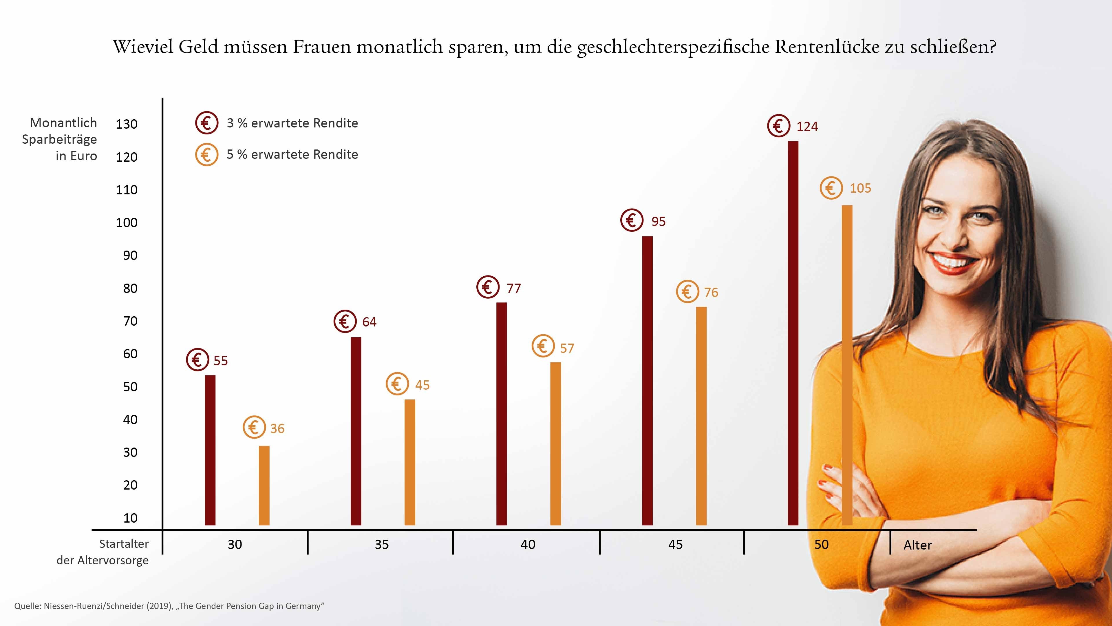 Infografik monatliche Sparrate Frauen nach Alter