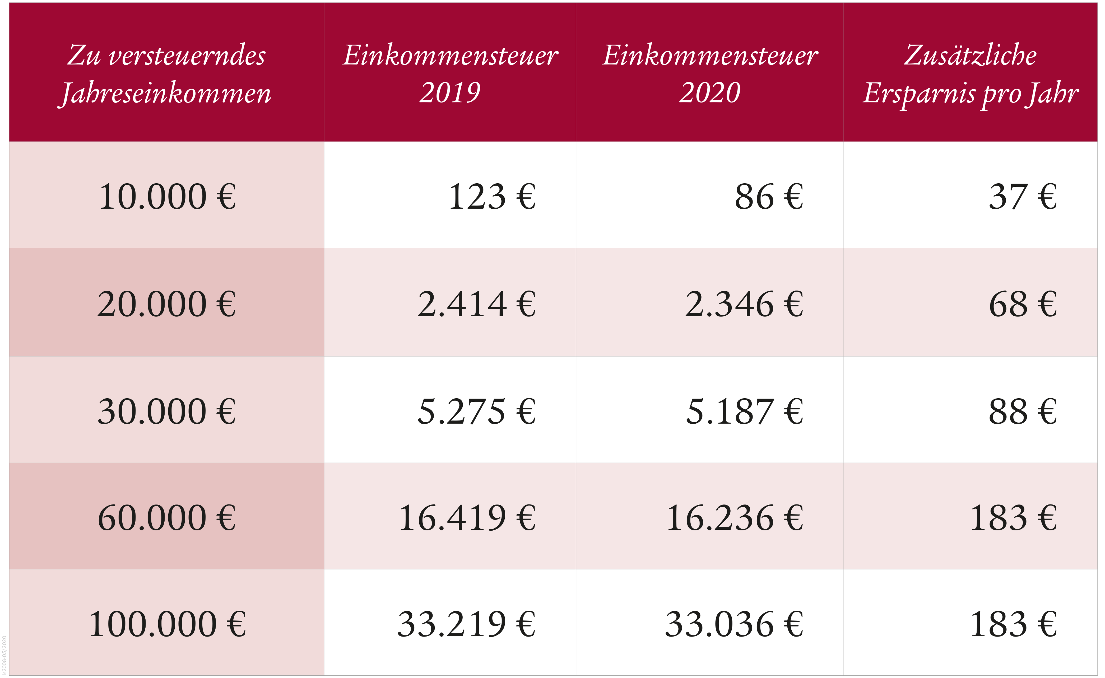 Wussten Sie, dass der Grundfreibetrag in diesem Jahr erhöht wurde? Der Grundfreibetrag ist der Teil des Einkommens, der steuer¬frei belassen wird. Auf diesen Betrag muss also keine Einkommen¬steuer gezahlt werden.