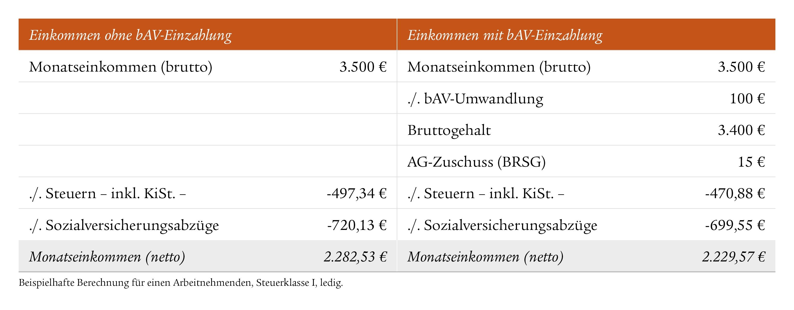 Beispielrechnung betriebliche Altersversorgung