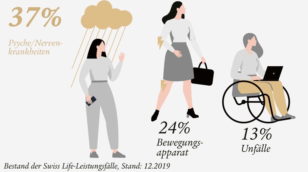 Ursachen für eine Berufsunfähigkeit: 37 % Psyche, 24 % Bewegungsapparat, 13% Unfälle