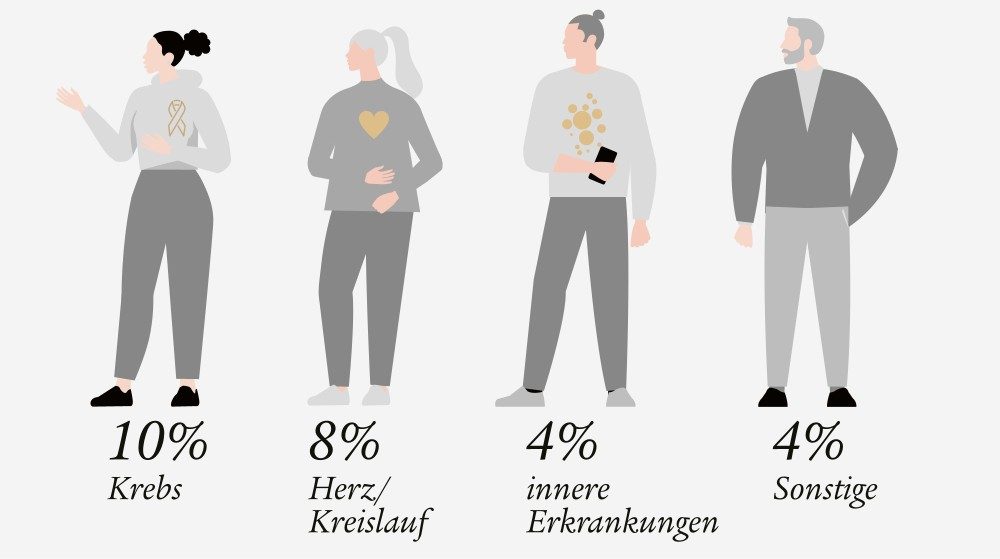 Ursachen für eine Berufsunfähigkeit: 10 % Krebs, 8 % Herz/ Kreislauf, 4% innere Erkrankungen, 4 % sonstige