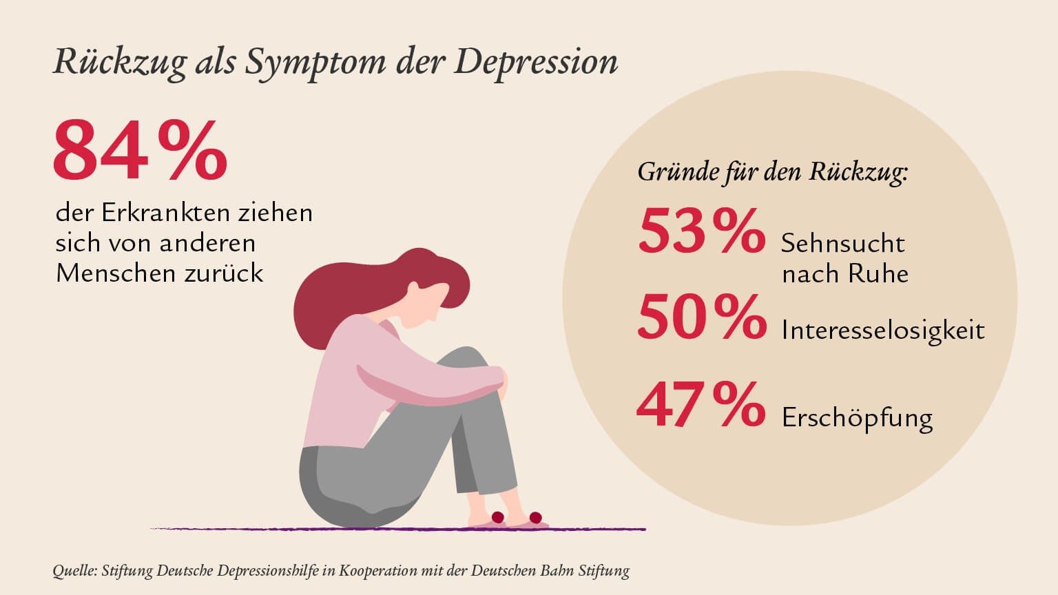 Rückzug als Symptom der Depression bei 84% der Erkrankten mit verschiedenen Gründen wie Sehnsucht nach Ruhe