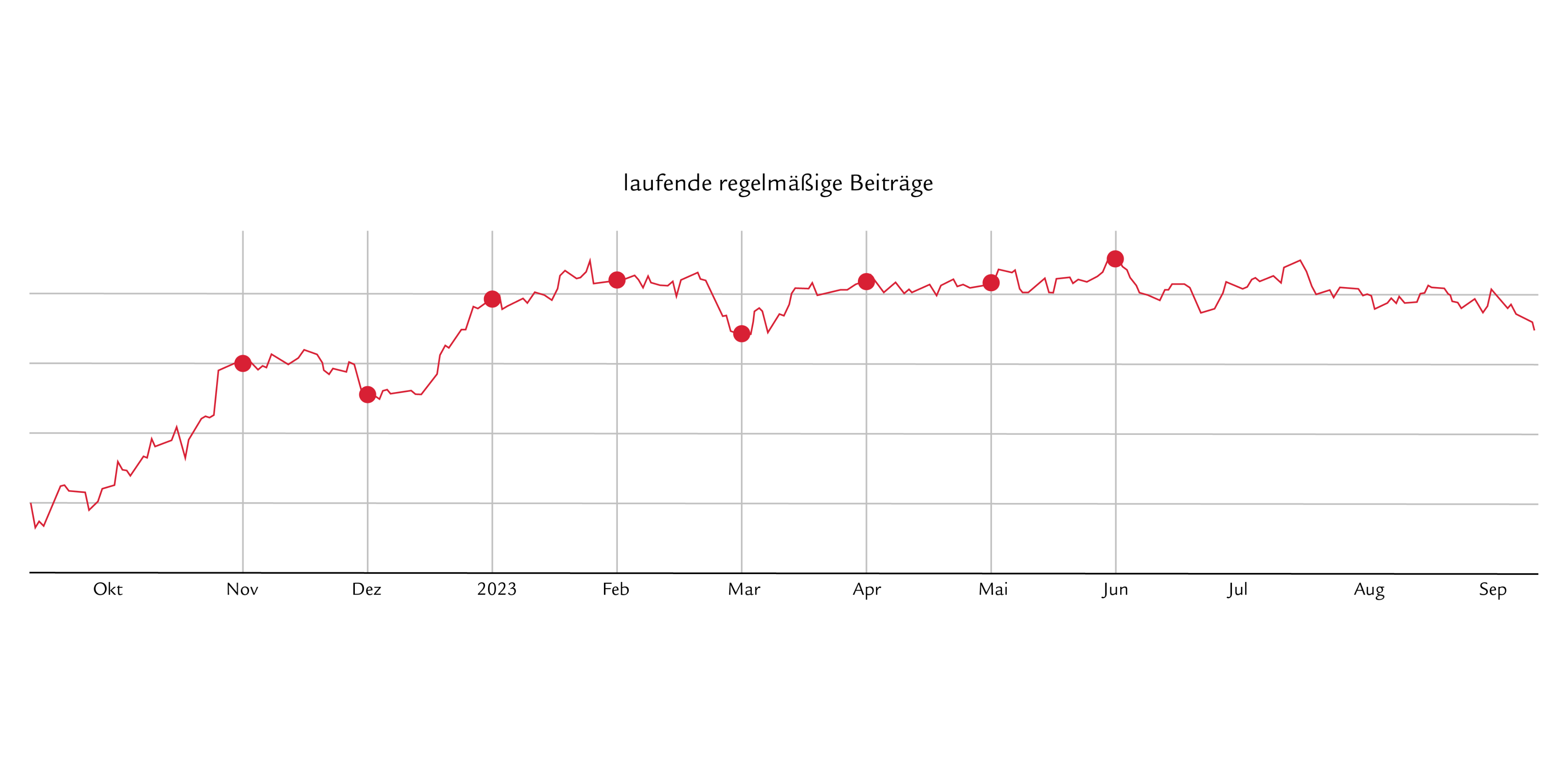 Graph mit laufenden regelmäßigen Beiträgen
