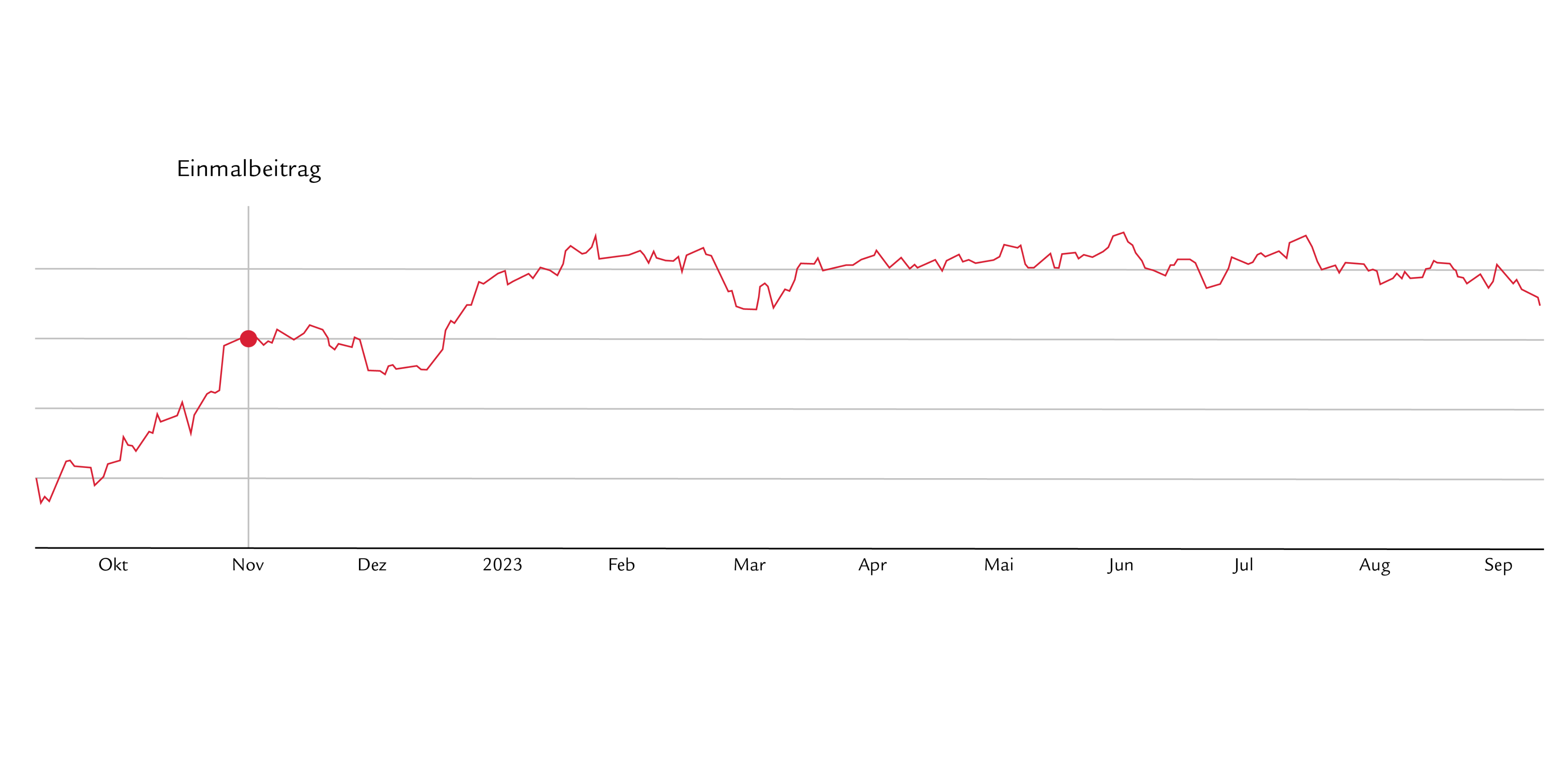 Graph mit einem Einmalbeitrag