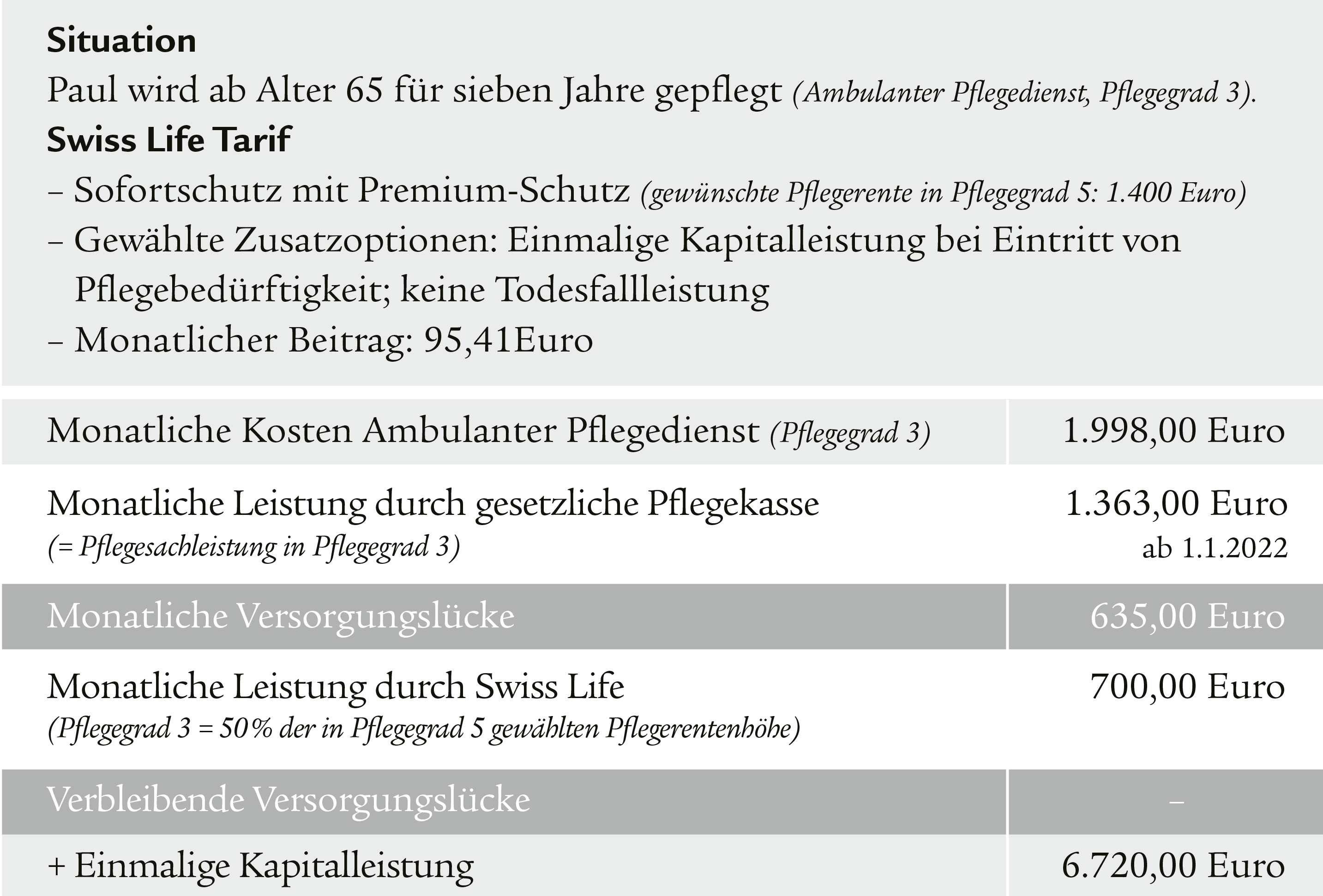 Berechnungsbeispiel Swiss Life Pflege- und Vermögensschutz