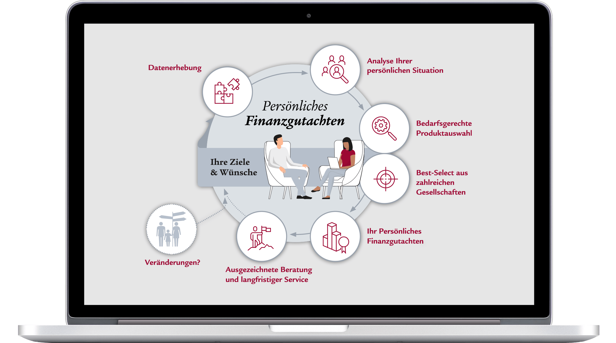 Bei unserer Beratung fokussieren wir uns auf die Ziele und Wünsche unserer Kunden. Ziel: Ihr persönliches Finanzgutachten.
