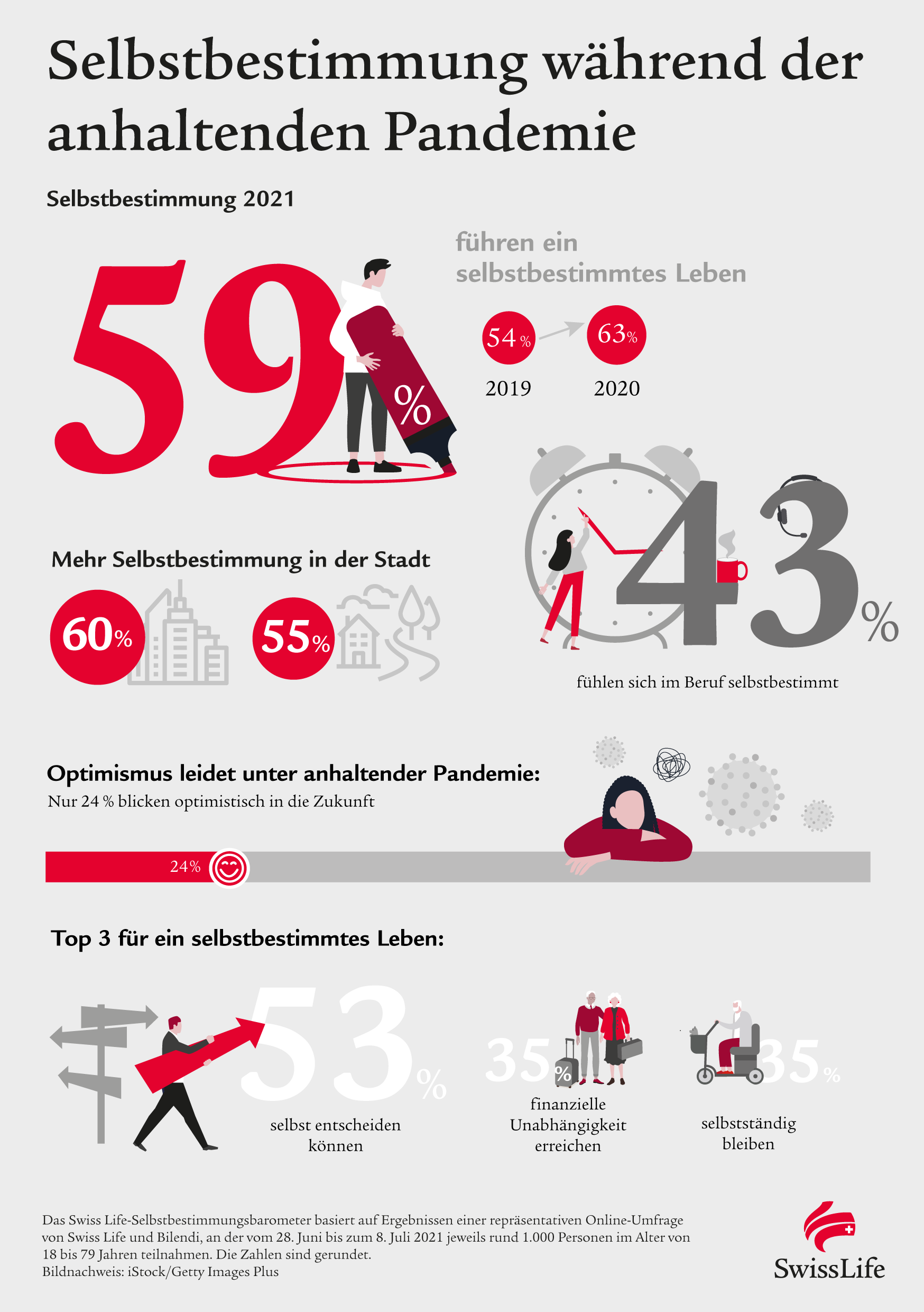 Selbstbestimmungsbarometer_SwissLife_2021-1