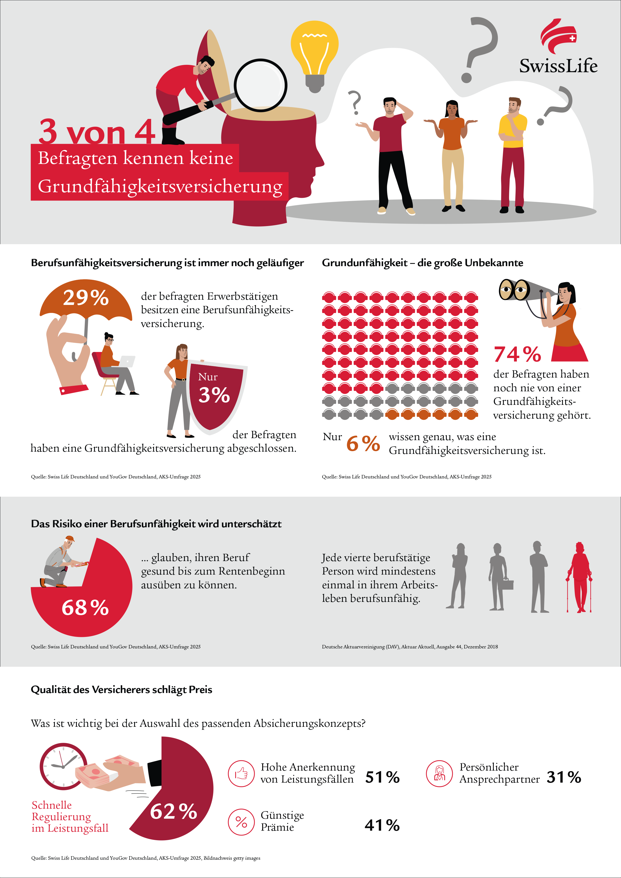 Infografik "3 von 4 Befragten kennen keine Grundfähigkeitsversicherung"