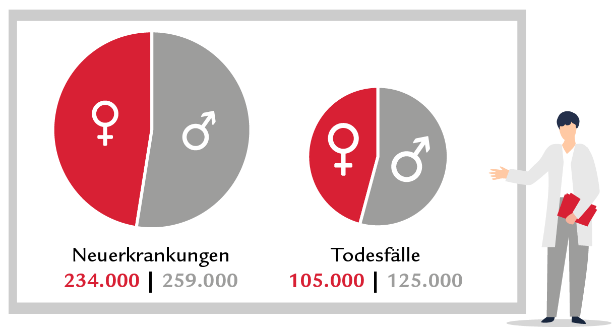 Männer bekommen häufiger Krebs